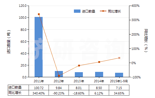 2011-2015年9月中國甲胺、二甲胺或三甲胺及其鹽(HS29211100)進(jìn)口量及增速統(tǒng)計